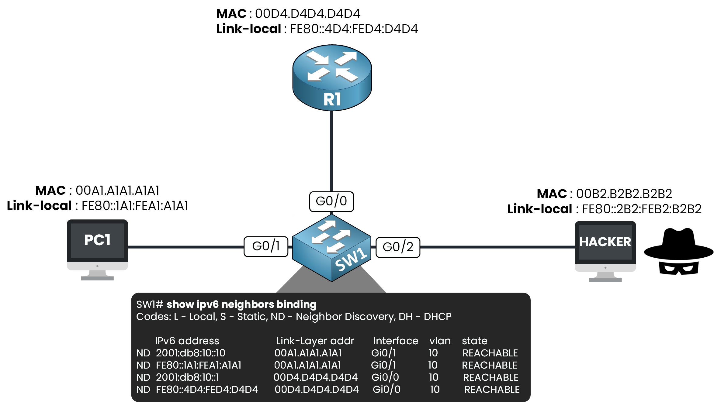 The IPv6 binding table on SW1 with one entry per device