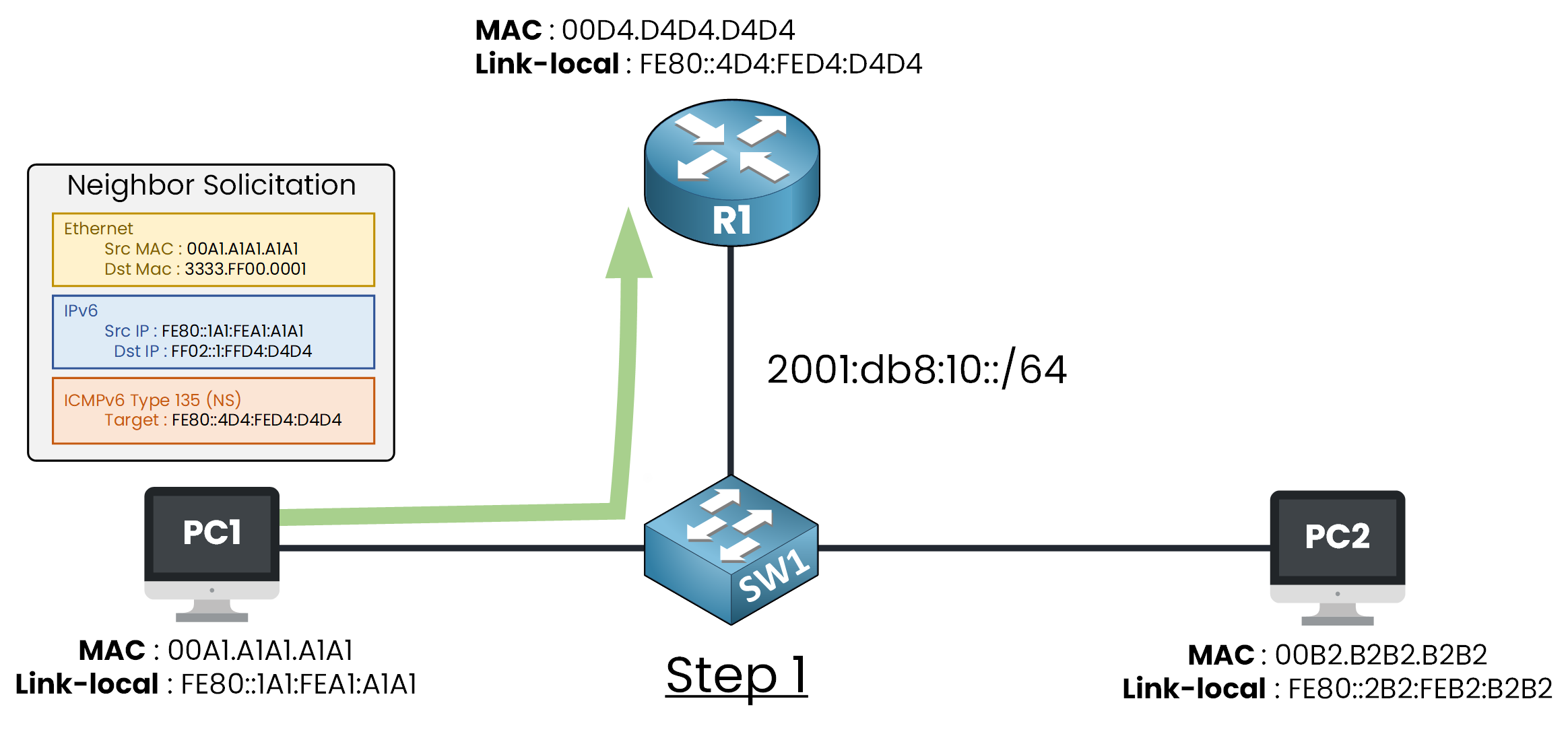 SW1 snooping PC1's Neighbor Solicitation and recording the binding entry