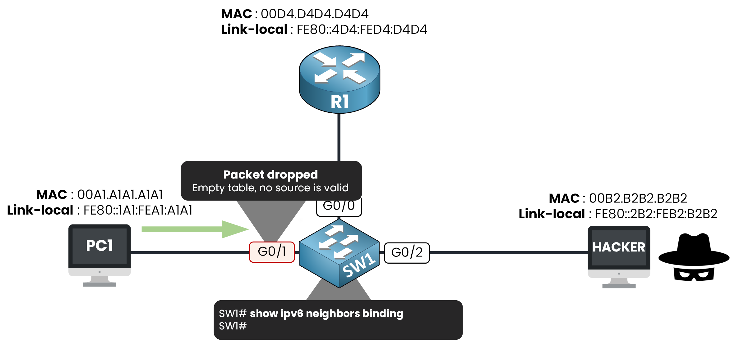 IPv6 Source Guard with an empty binding table dropping legitimate traffic from PC1 as well