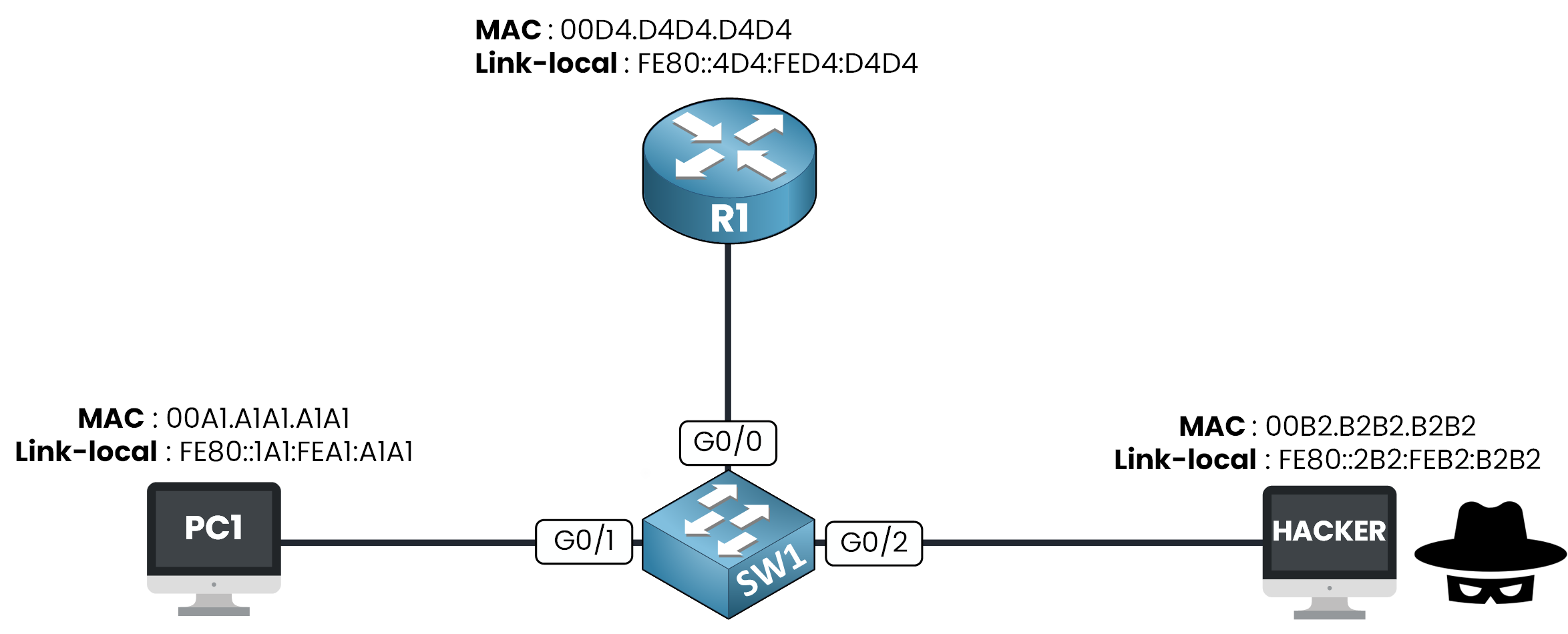 IPv6 Source Guard lab topology with SW1, R1, PC1 on Gi0/1 and the Hacker on Gi0/2