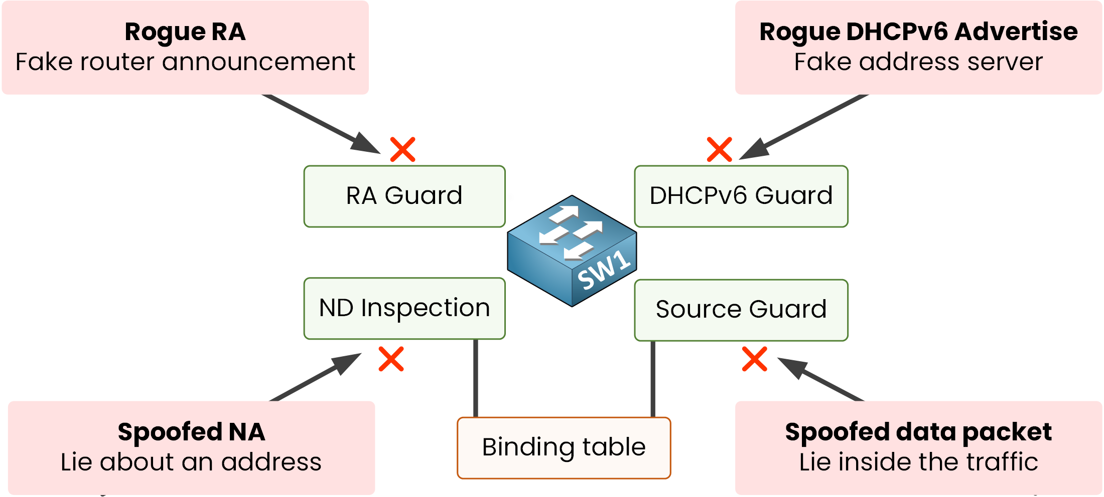 Summary of the four IPv6 First Hop Security guards on one switch: RA Guard, DHCPv6 Guard, ND inspection and Source Guard