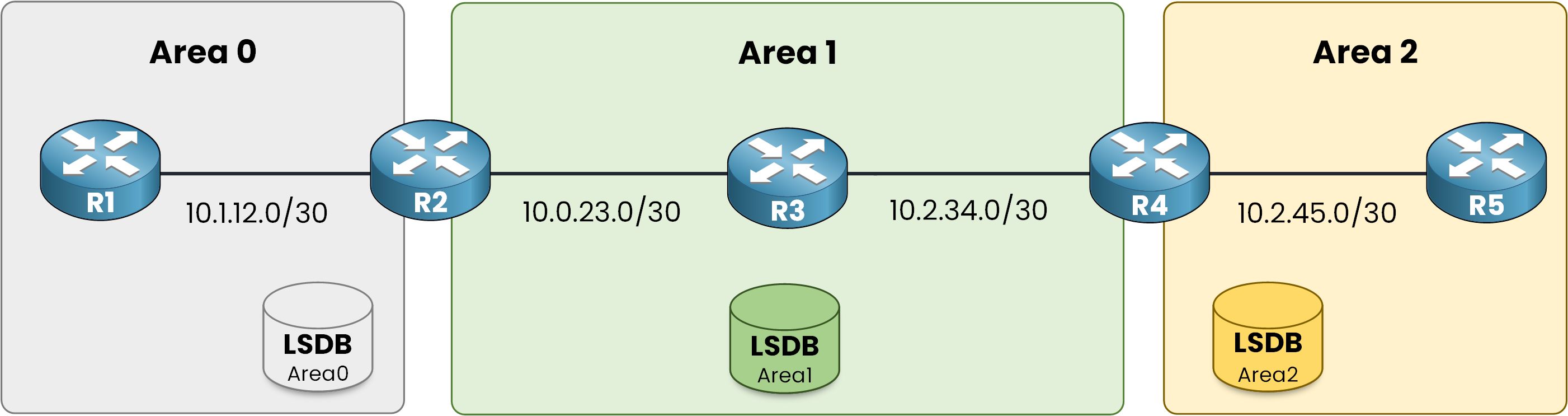 OSPF multi-area topology with Area 0 backbone, Area 1 and Area 2 across five routers