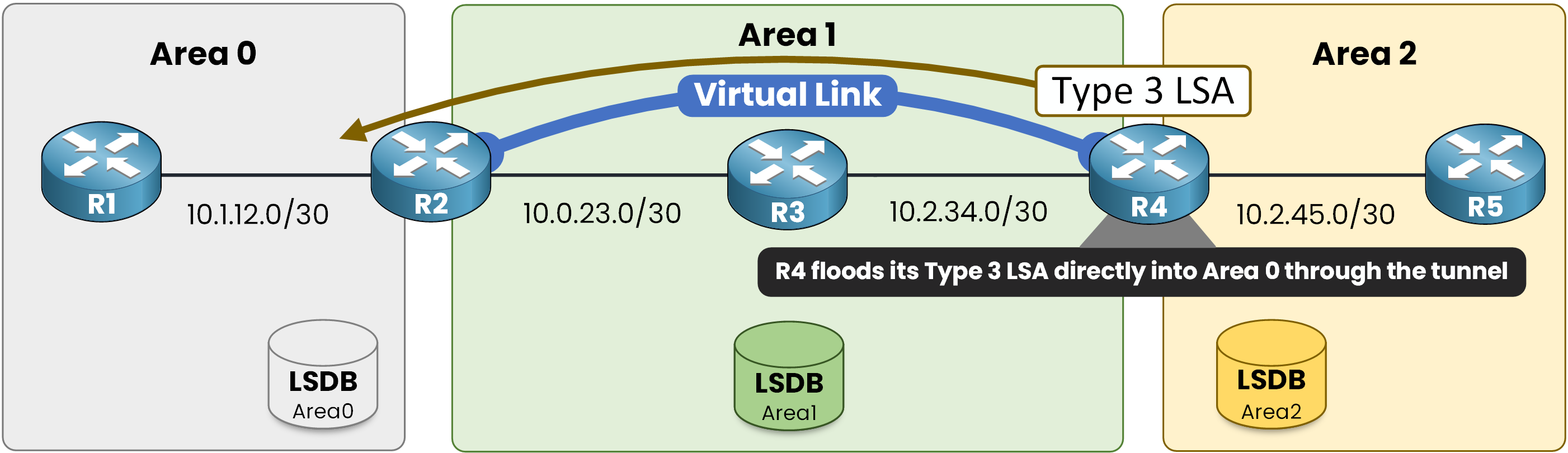 OSPF Type 3 LSA flooded from the ABR into Area 0 through the virtual link tunnel