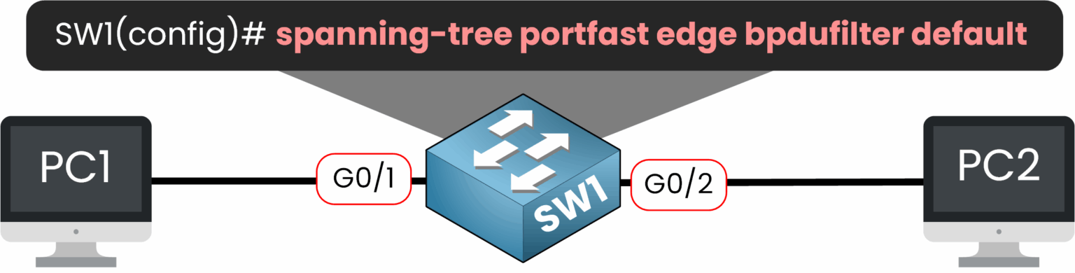 Global BPDU Filter configuration applied to all PortFast-enabled access ports on the switch