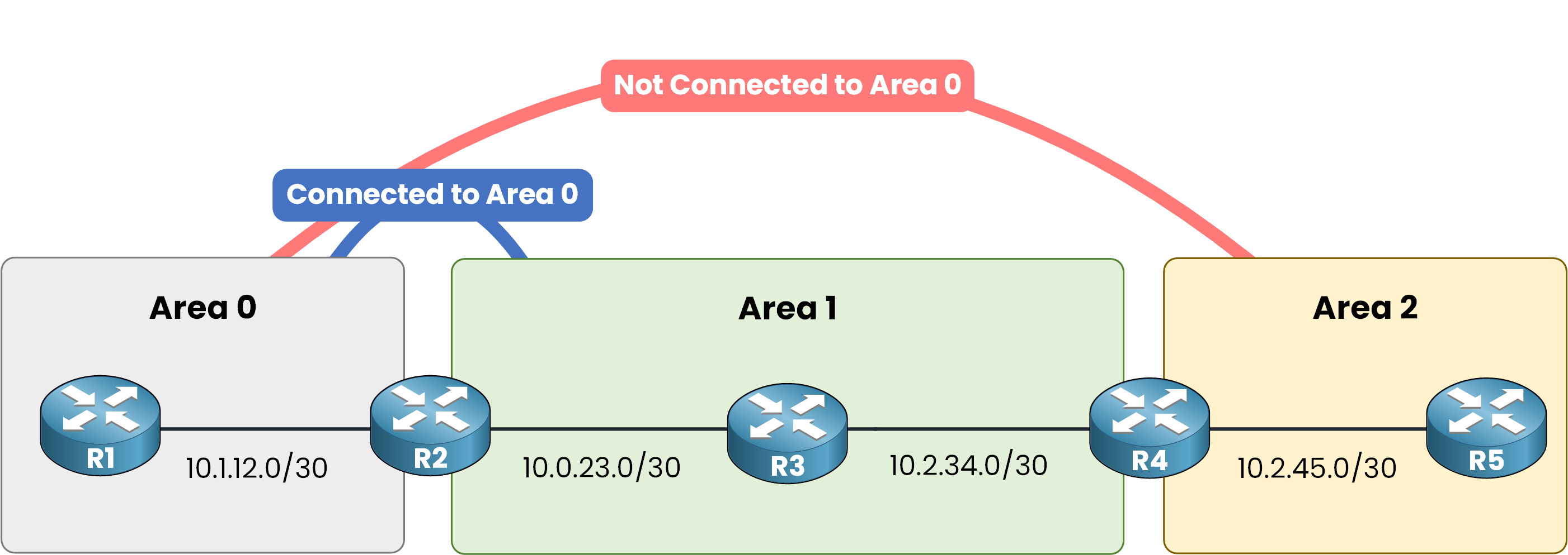 OSPF Area 2 not connected to Area 0 backbone while Area 1 is connected through the ABR