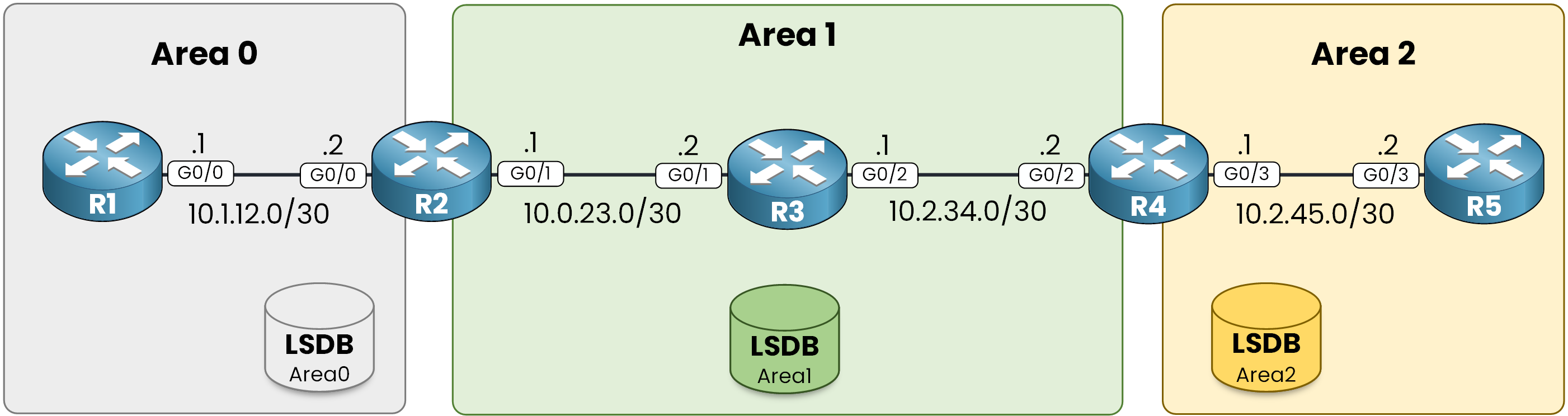 OSPF virtual link lab topology with GigabitEthernet interface numbers on every router