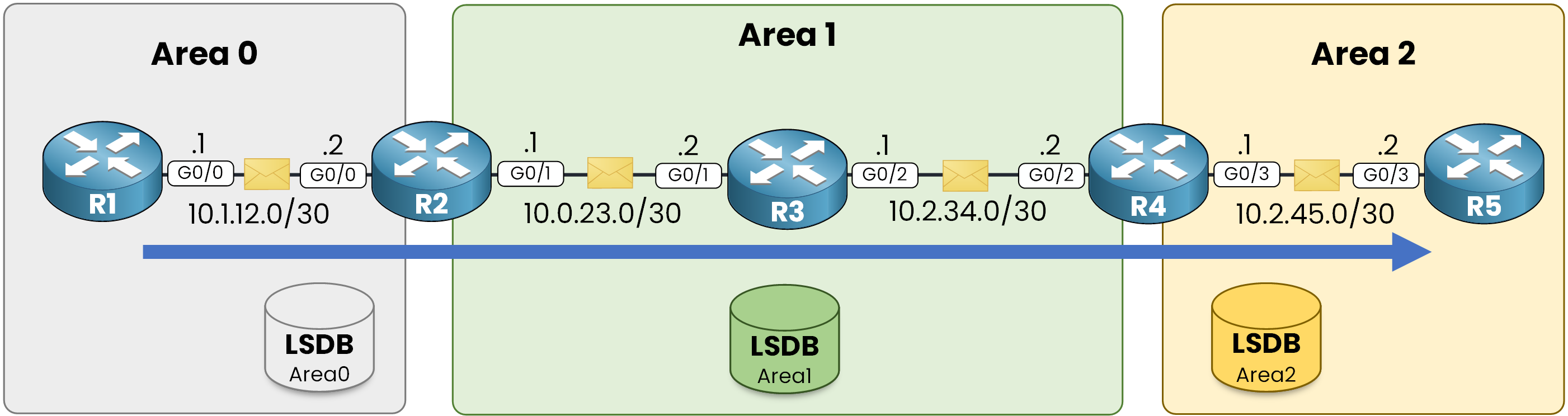 Packet sent from R1 crossing Area 1 to reach R5 in Area 2 after the OSPF virtual link is established