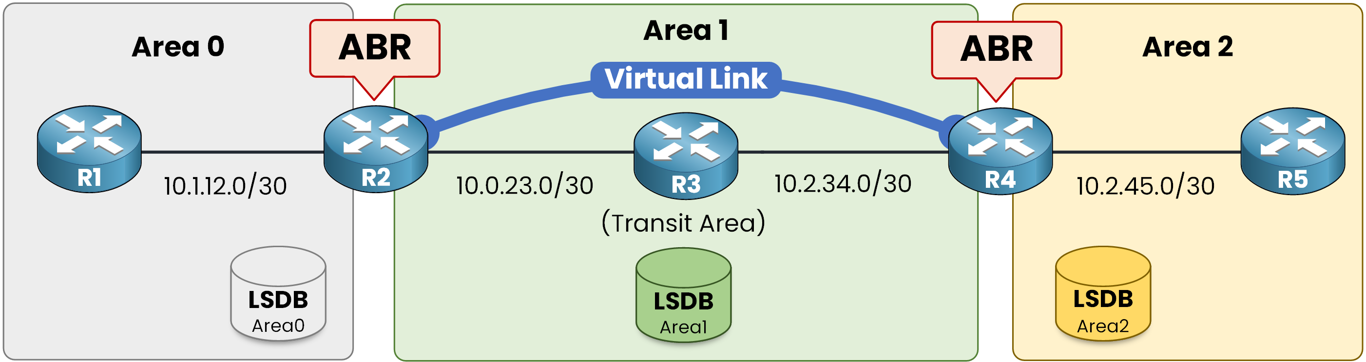 OSPF virtual link between two ABRs crossing Area 1 as the transit area