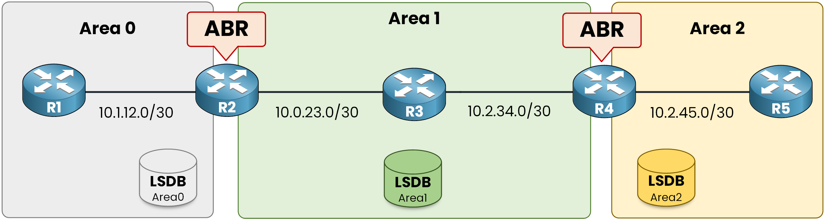 OSPF topology highlighting R2 and R4 as the two ABRs that terminate the virtual link
