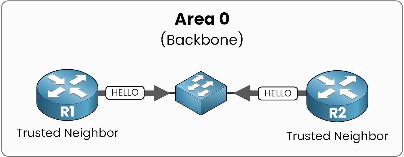 Routers R1 and R2 exchanging OSPF Hello packets through a switch in Area 0, both labeled as trusted neighbors