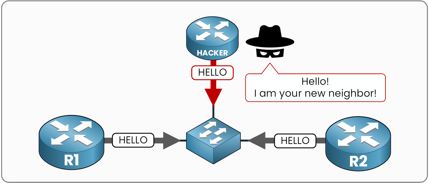 A hacker router sends its own OSPF Hello toward the switch between R1 and R2, claiming to be a new neighbor