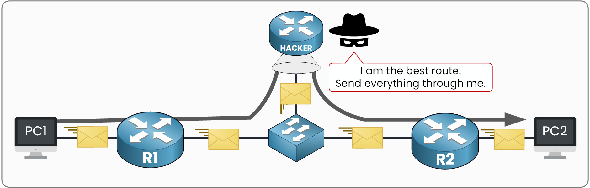 Traffic from PC1 to PC2 diverted through the hacker router that announced itself as the best route in the OSPF domain