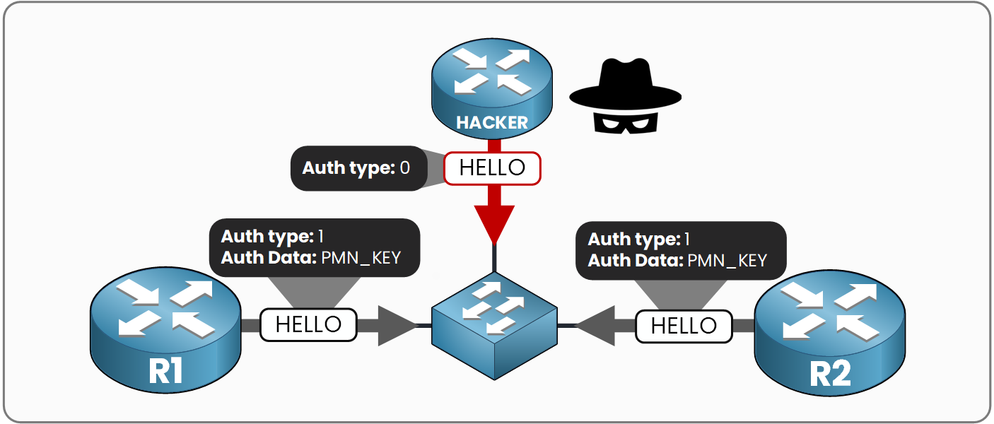R1 and R2 sending Hellos with Auth type 1 and the key PMN_KEY while the hacker Hello with Auth type 0 is ignored