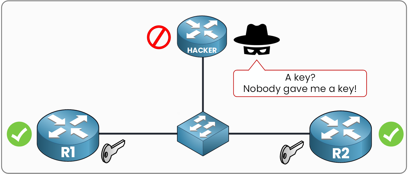R1 and R2 hold the OSPF authentication key while the hacker router without the key is rejected from the domain