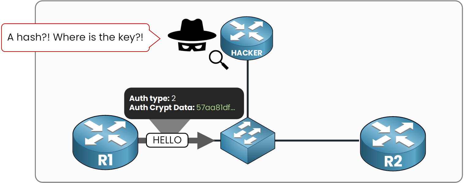 A hacker capturing an OSPF Hello and finding an MD5 hash in the Auth Crypt Data field instead of the key