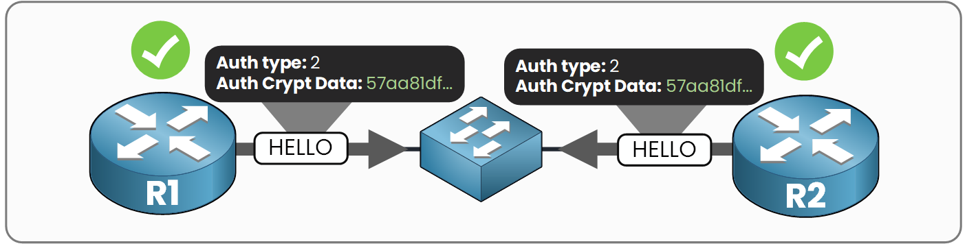 R1 and R2 both sending OSPF Hellos with Auth Type 2 and the same Auth Crypt Data, both accepted