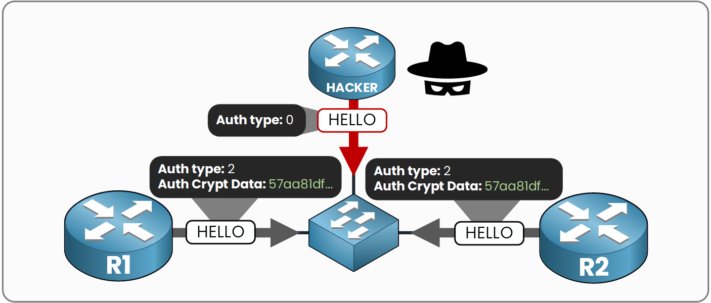 R1 and R2 exchanging OSPF Hellos with Auth Type 2 while the rogue router Hello with Auth Type 0 is dropped