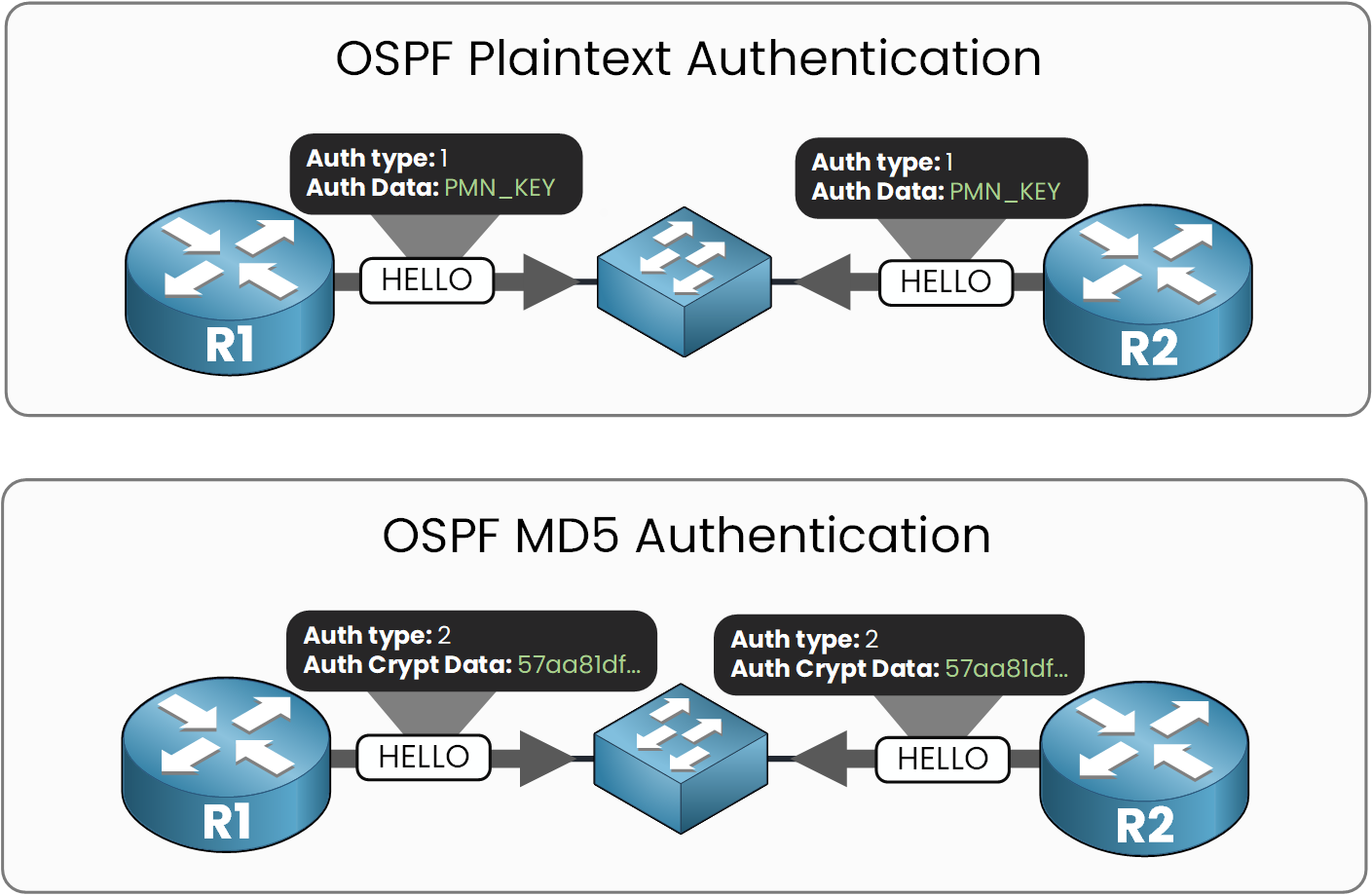 OSPF plaintext authentication showing the key PMN_KEY in the Hello packets compared to MD5 authentication showing only a hash