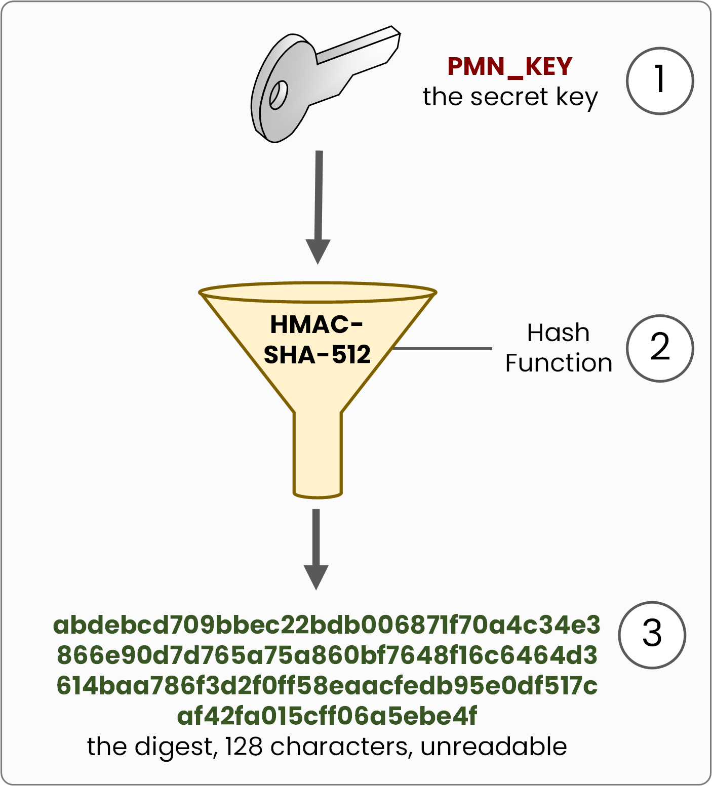 The OSPF key PMN_KEY passing through an HMAC-SHA-512 hash function and coming out as an unreadable 128-character digest