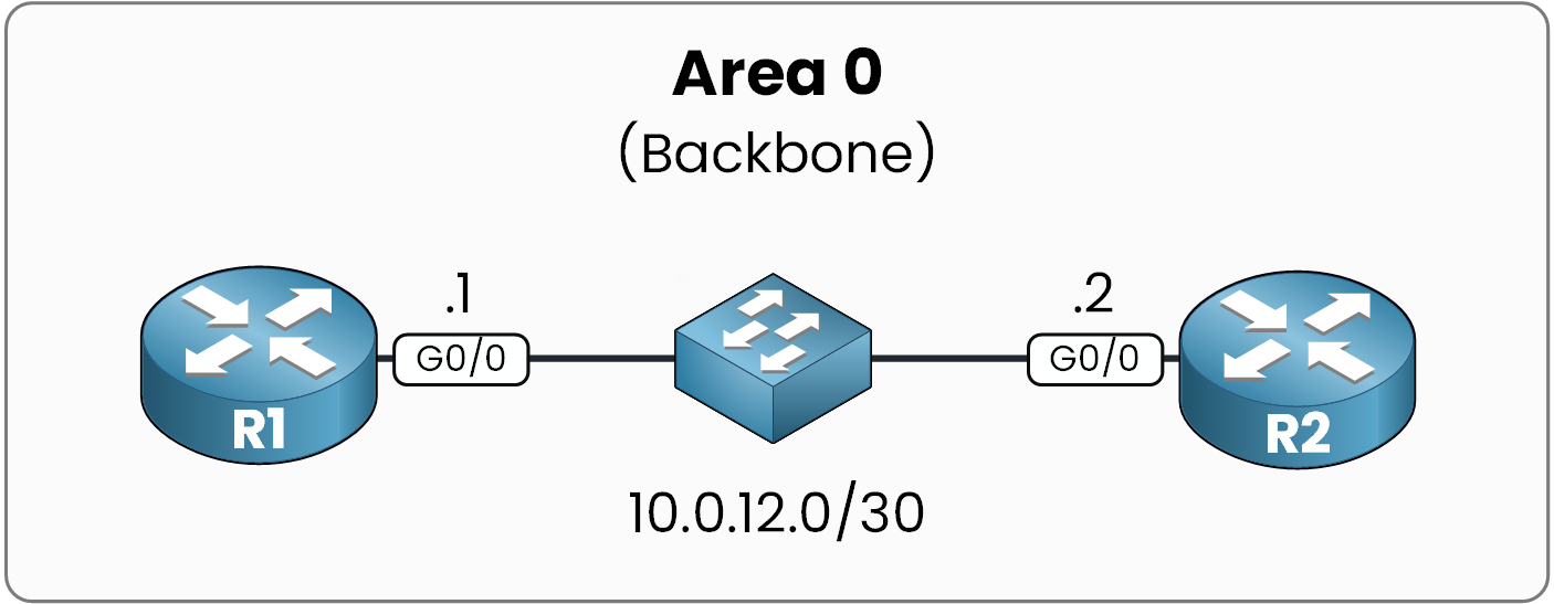 OSPF lab topology with R1 and R2 connected through a switch on the 10.0.12.0/30 link in Area 0