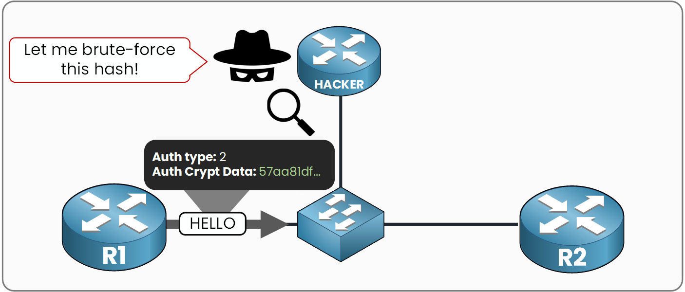 A hacker on the shared switch captures an OSPF Hello and reads the MD5 Auth Crypt Data hash to launch an offline brute-force attack
