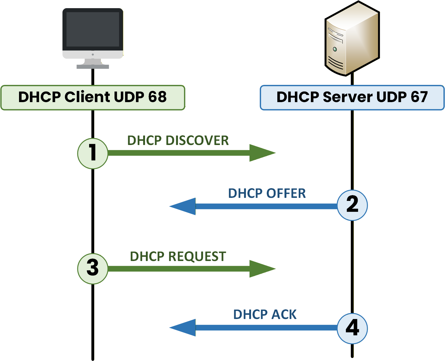 Diagram of the DORA exchange between a PC and a DHCP server in four arrows: Discover from the PC asking if a DHCP server is there, Offer from the server proposing an address, Request from the PC taking it, and Acknowledge from the server confirming it