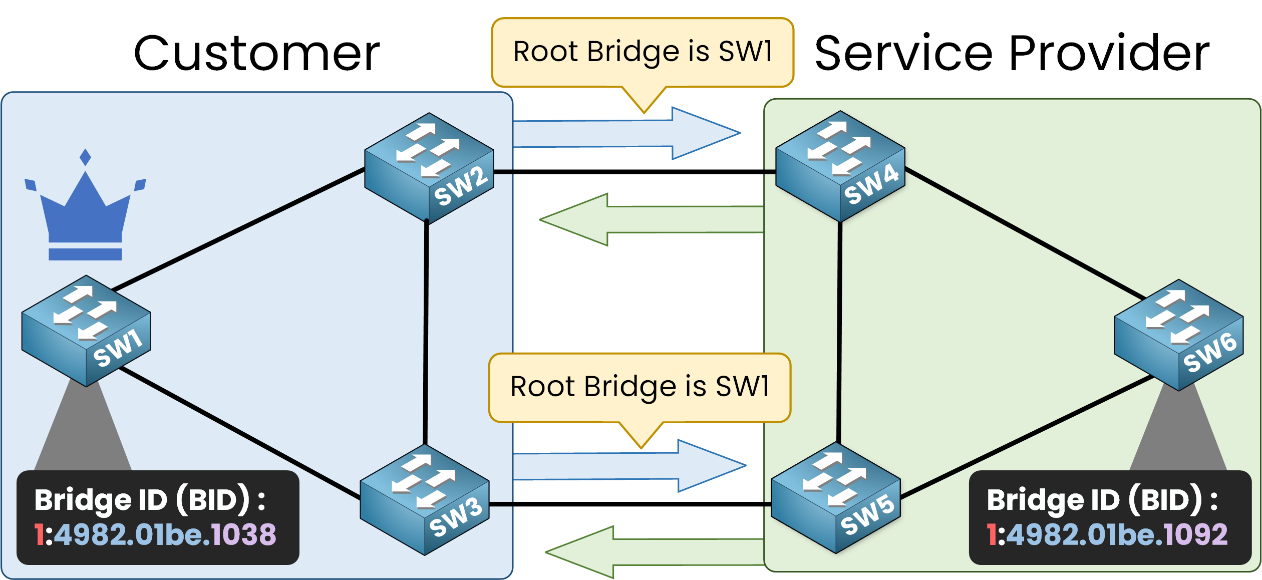 STP Root Bridge election conflict without Root Guard in CCNA example showing both customer and service provider switches claiming Root Bridge role