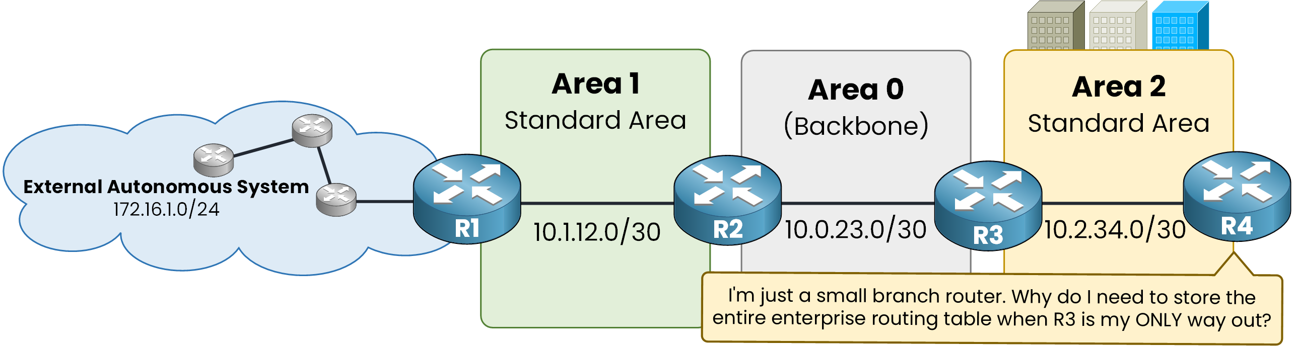 Branch office router R4 in OSPF Area 2 storing hundreds of enterprise routes while having a single physical link to R3 as its only exit