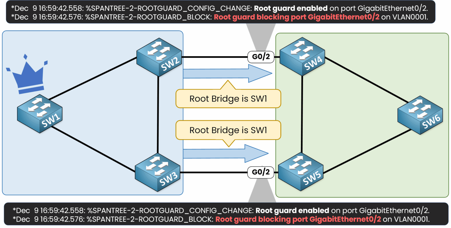 Root Guard blocking superior BPDU in CCNA example showing blocked ports and Root Inconsistent state to protect STP topology