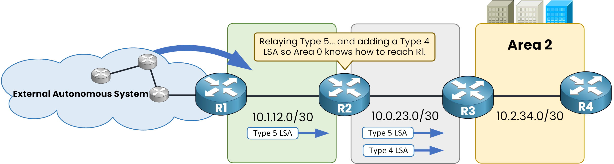 R2 relaying Type 5 LSAs into Area 0 and adding a Type 4 LSA so Area 0 knows how to reach the ASBR R1