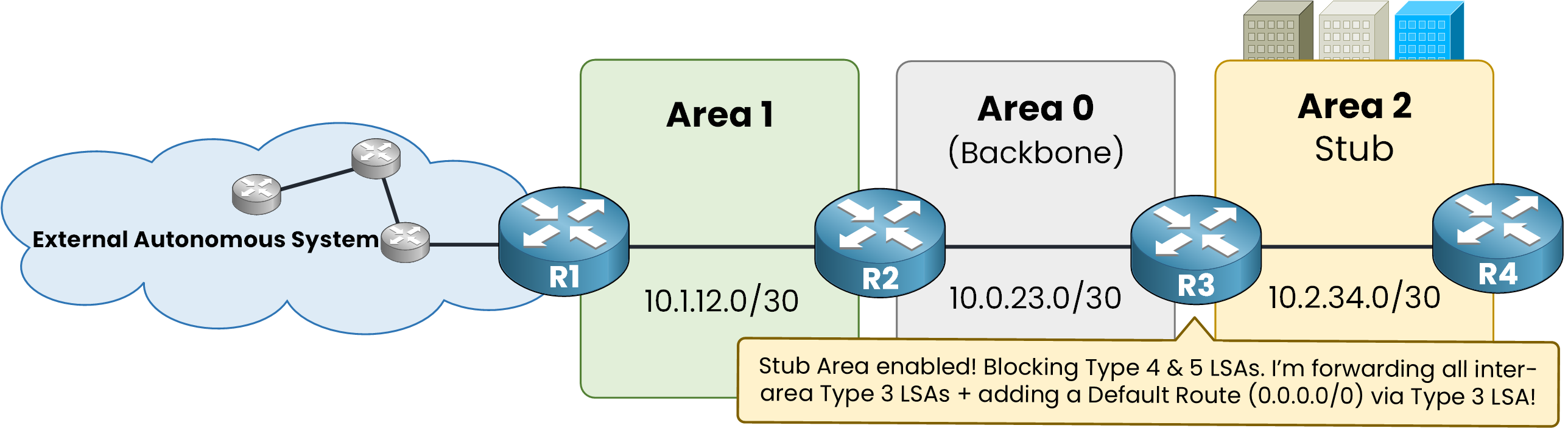 Area 2 declared as a stub area with R3 announcing that it blocks Type 4 and Type 5 LSAs and injects a default route via a Type 3 LSA