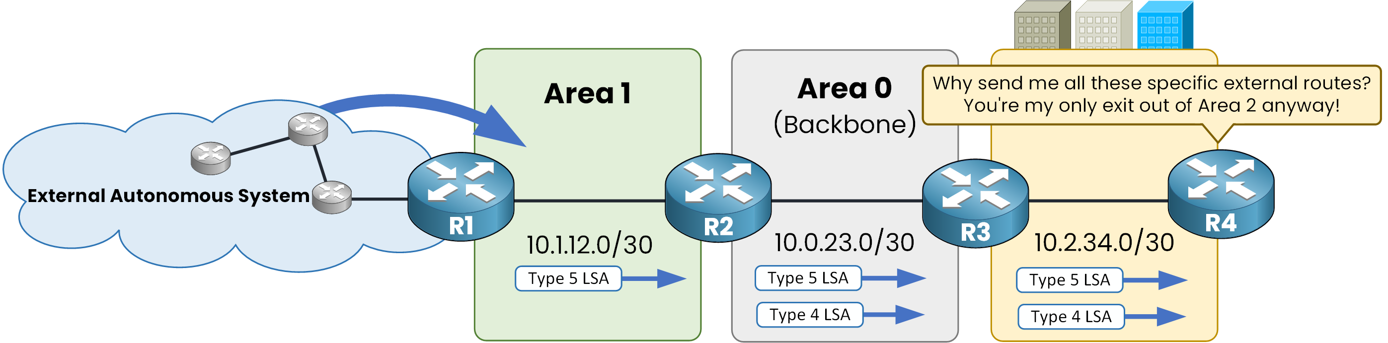 R4 in Area 2 receiving Type 5 and Type 4 LSAs and asking why it needs specific external routes when R3 is its only exit