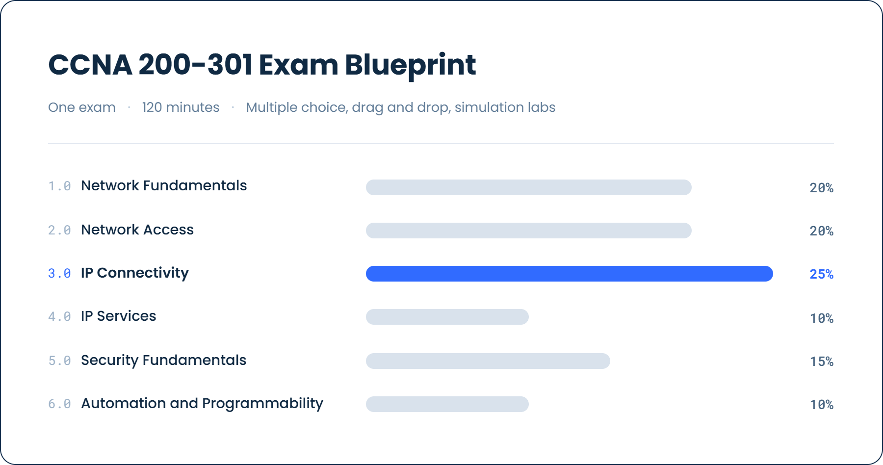 The CCNA 200-301 exam blueprint page listing the six domains with their weights, the exam duration and the question formats