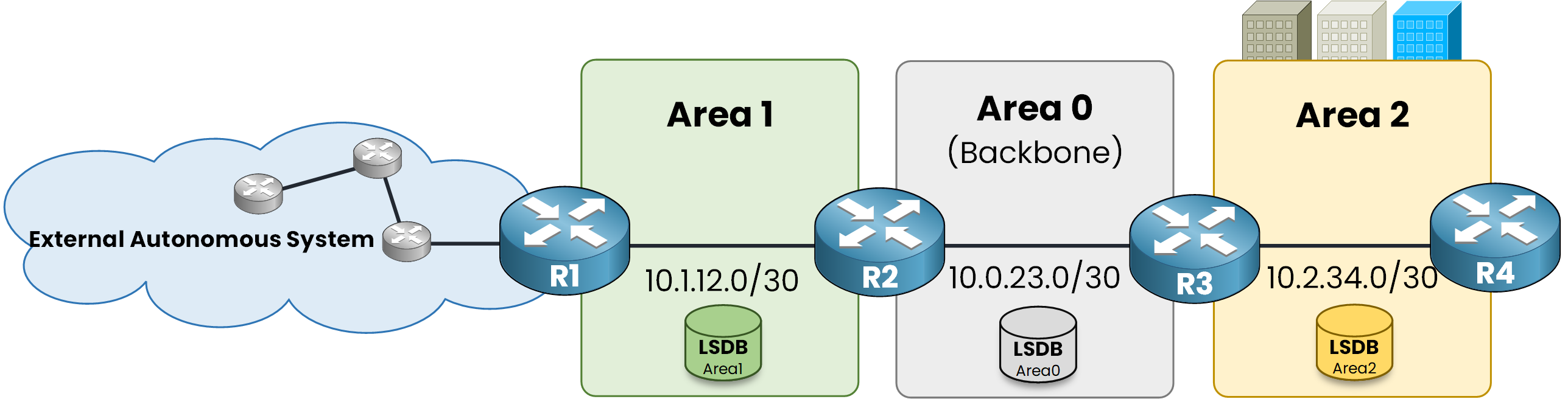 Three OSPF areas each maintaining an independent LSDB, with an SPF recalculation triggered in Area 1 while routers in Area 2 stay idle
