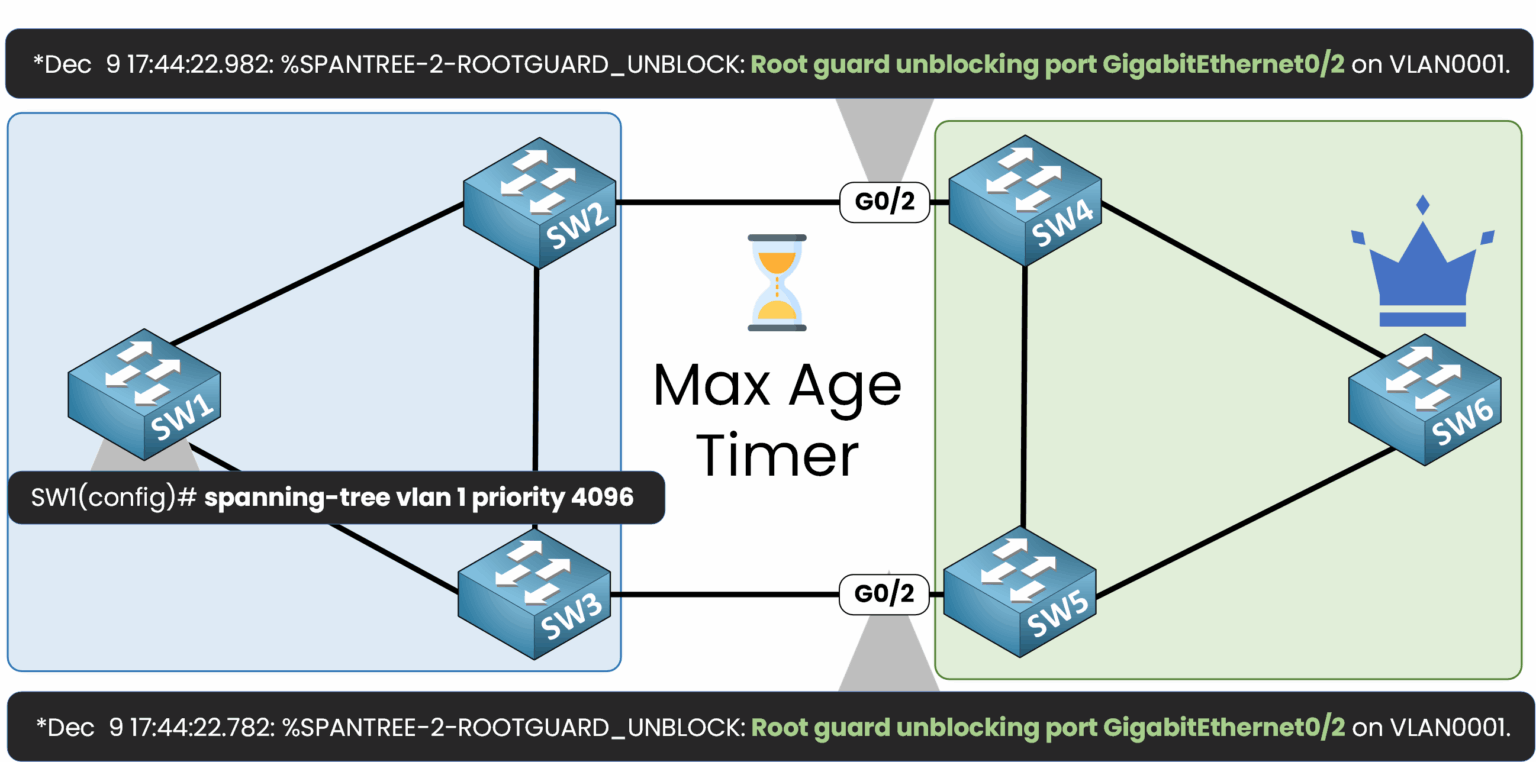Resolving Root Guard block in CCNA example showing Max Age timer recovery and customer switch priority increase to fix STP topology
