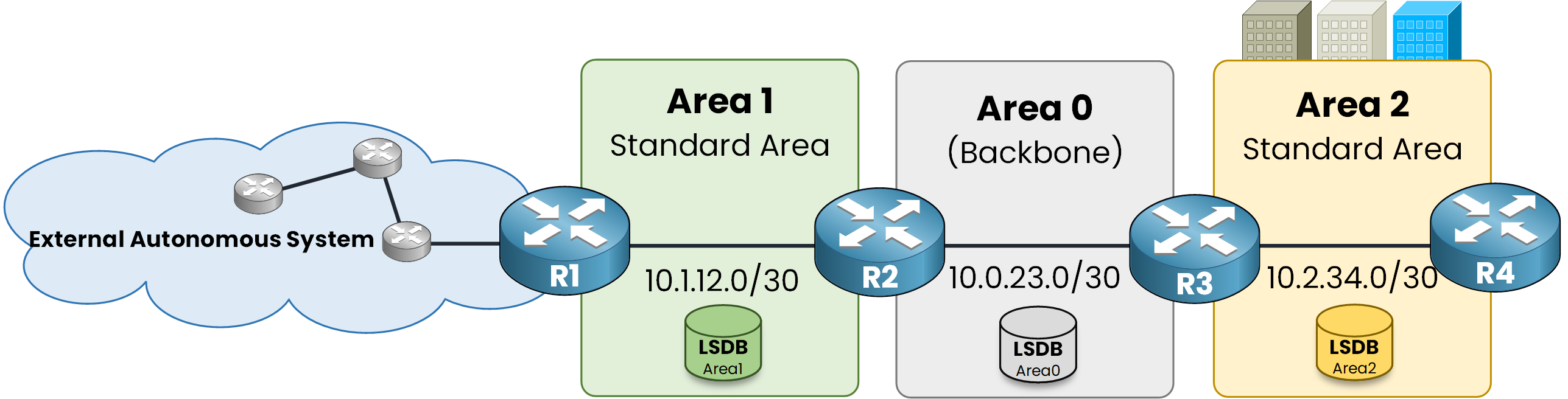 OSPF multi-area topology where Area 1 and Area 2 both connect to the backbone Area 0, which carries all inter-area traffic