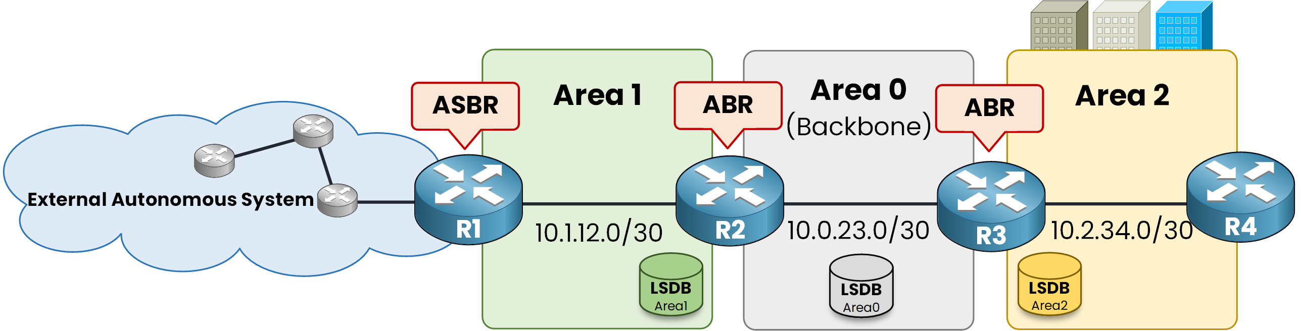 OSPF lab topology with four routers across Area 1, Area 0 and Area 2, and an external autonomous system connected to R1