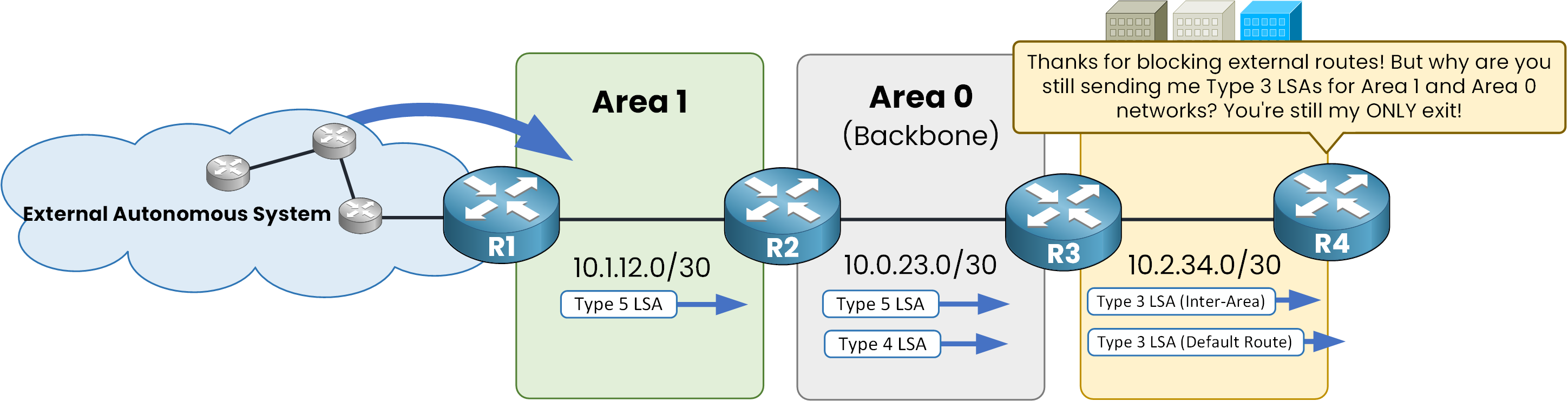 R4 in the stub area thanking R3 for blocking external routes but still receiving Type 3 inter-area LSAs for Area 0 and Area 1 networks