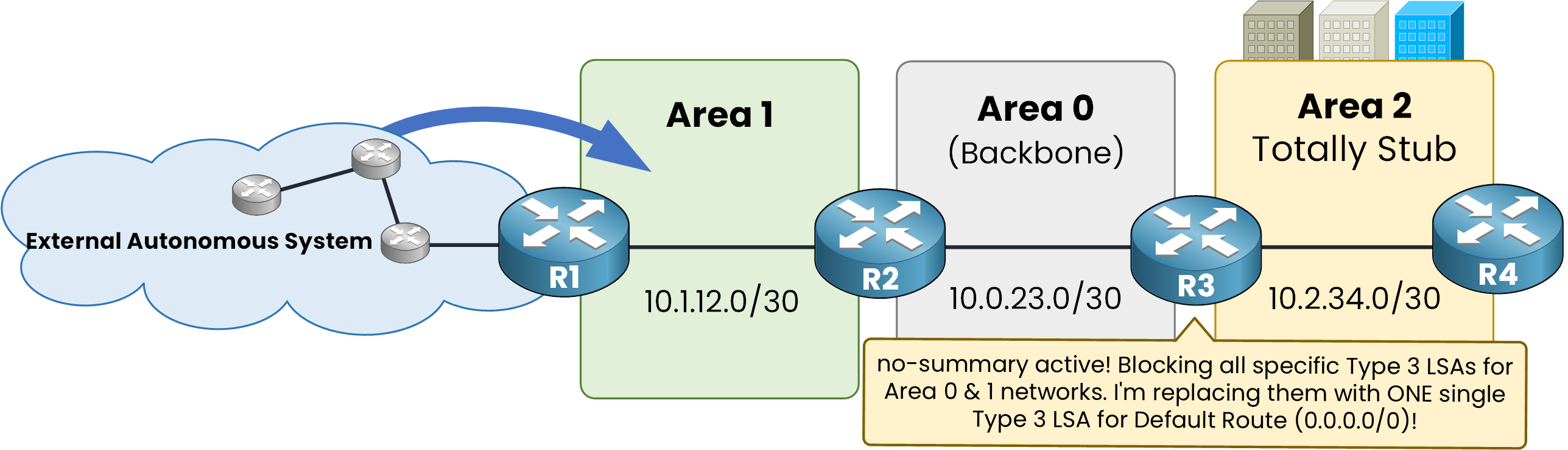 Area 2 as a totally stubby area with R3 blocking all specific Type 3 LSAs and replacing them with a single Type 3 default route