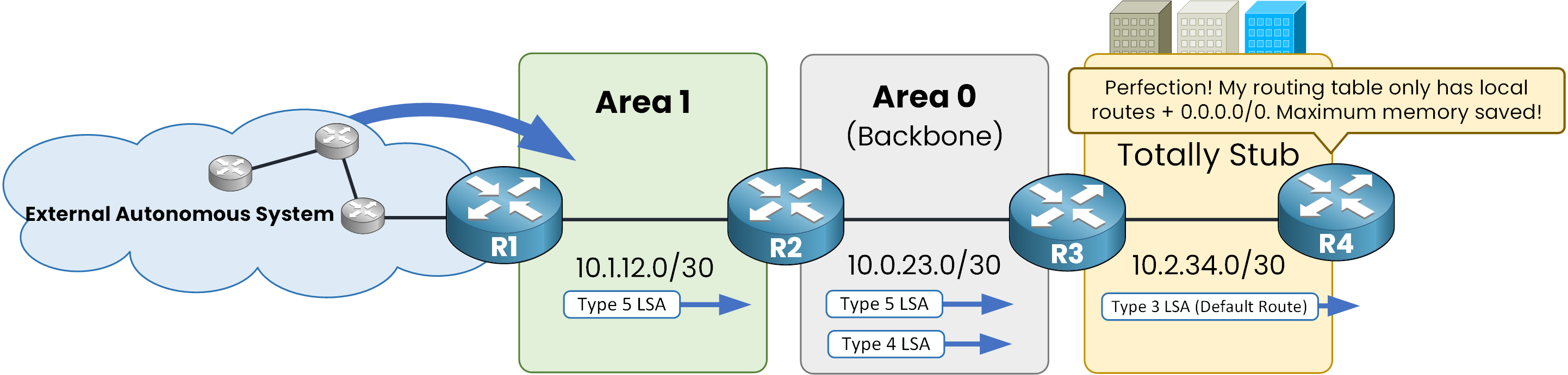 R4 in the totally stubby area receiving only a Type 3 default route LSA and keeping a minimal routing table