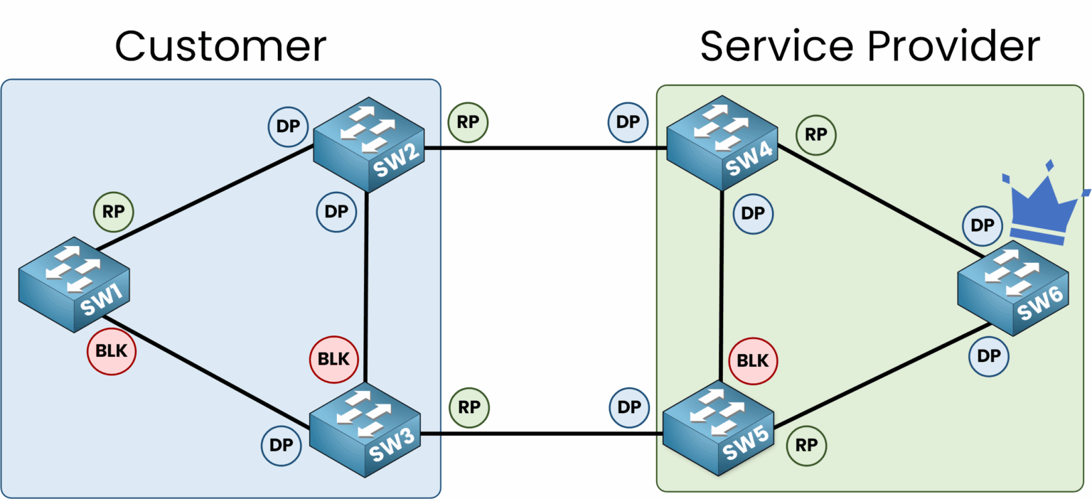 Restored STP topology in CCNA Root Guard example showing correct port roles and service provider switch as Root Bridge