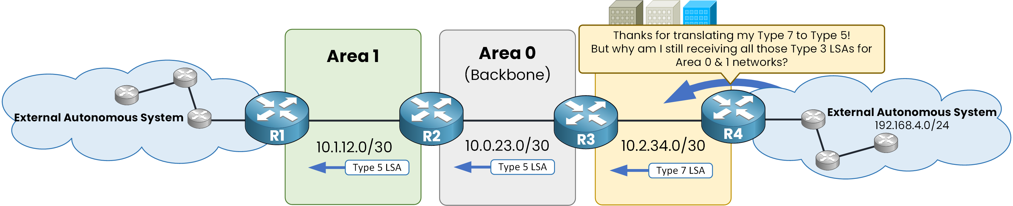 R4 in the NSSA thanking R3 for the Type 7 translation but asking why it still receives all the Type 3 LSAs for Area 0 and Area 1 networks