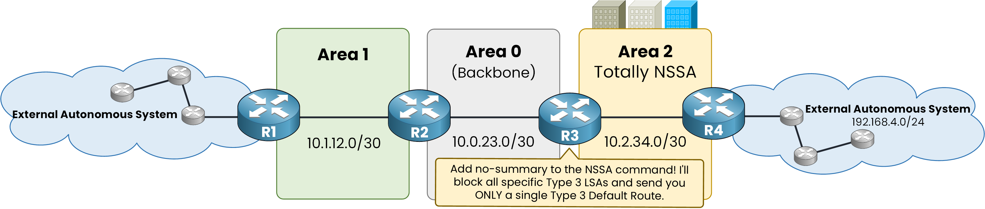 Area 2 as a totally NSSA with R3 announcing it blocks all specific Type 3 LSAs and sends only a single Type 3 default route