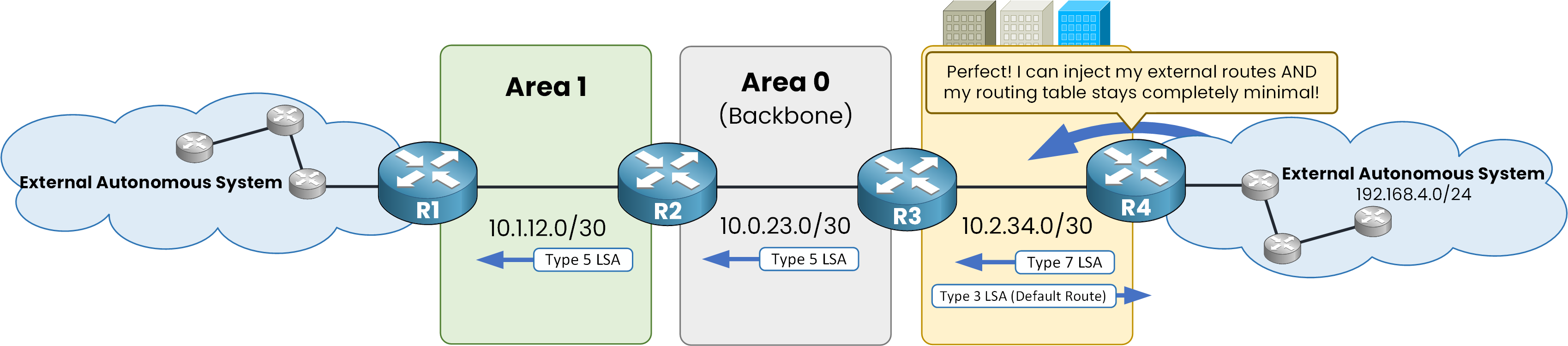 R4 injecting its external routes as Type 7 while receiving only a Type 3 default route and keeping a minimal routing table