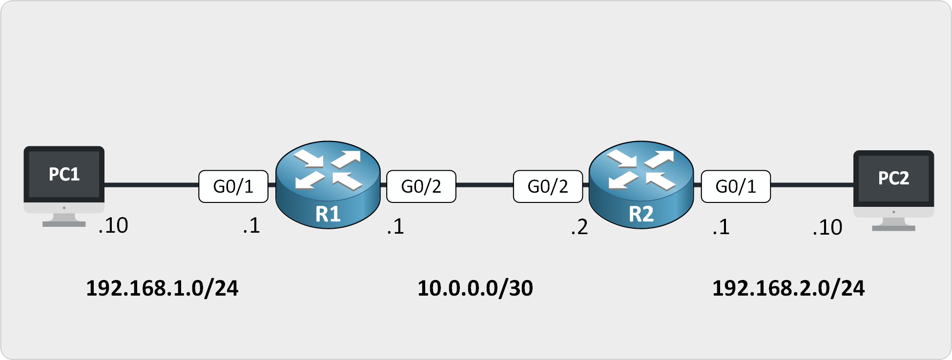 Lab topology with two routers R1 and R2 joined by a 10.0.0.0/30 point-to-point link, R1 serving Office A on 192.168.1.0/24 and R2 serving Office B on 192.168.2.0/24