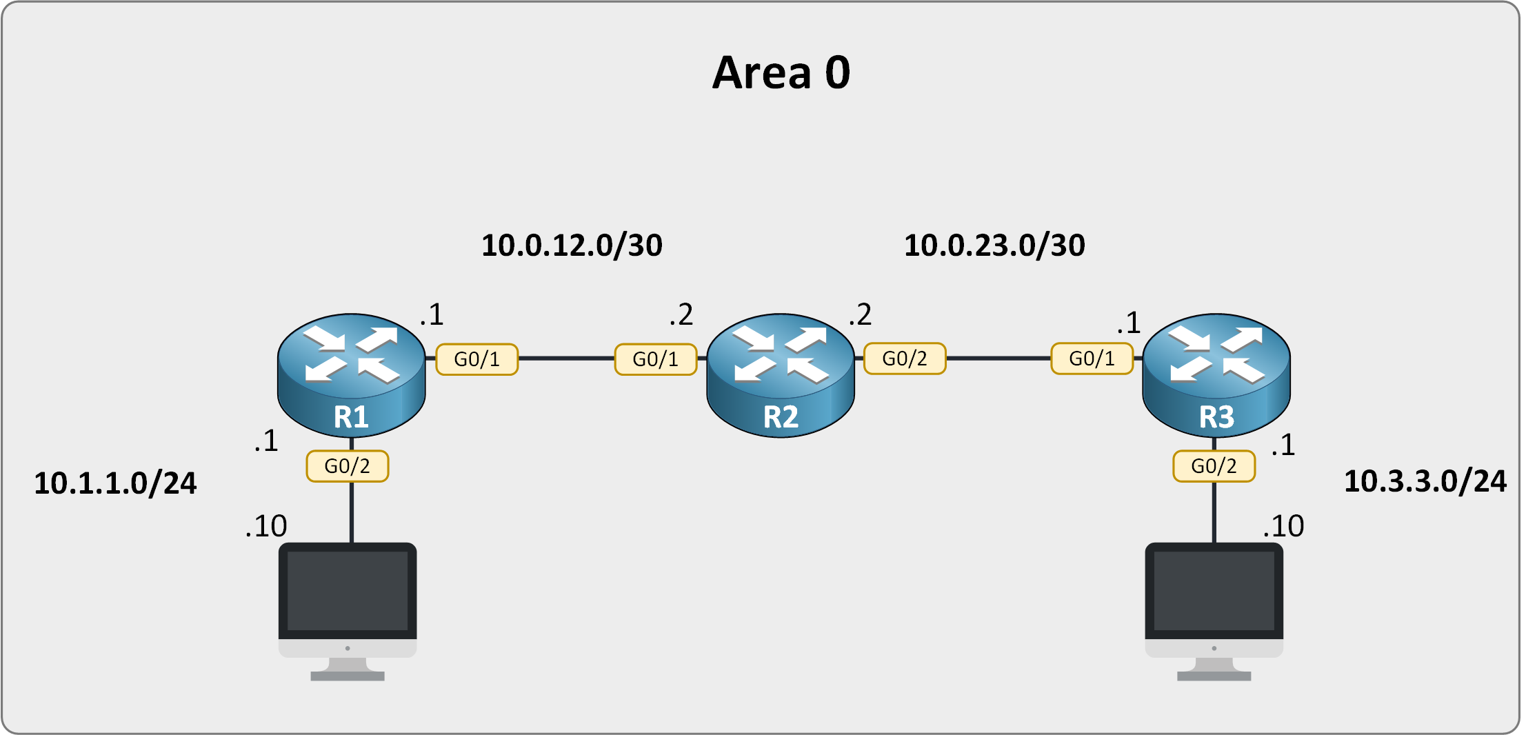 Lab topology with three routers running OSPF in area 0, each advertising its own connected networks so that every router learns the ones it is not connected to