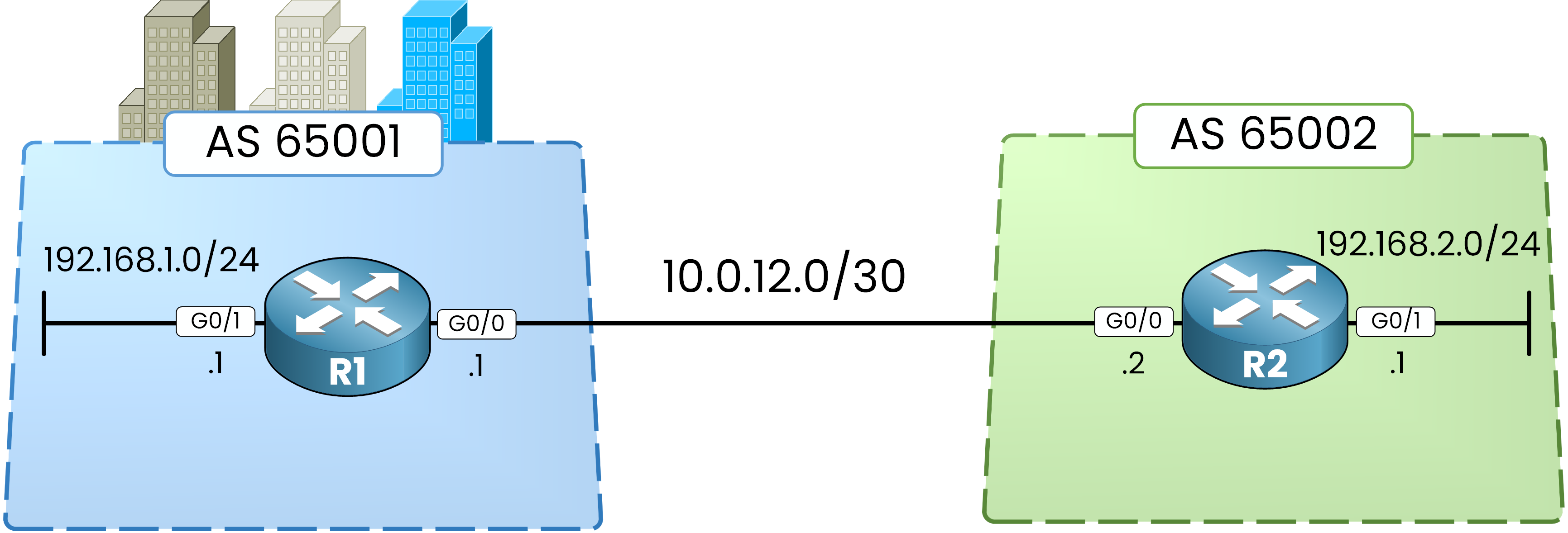 eBGP topology between AS 65001 and AS 65002 over the 10.0.12.0/30 link