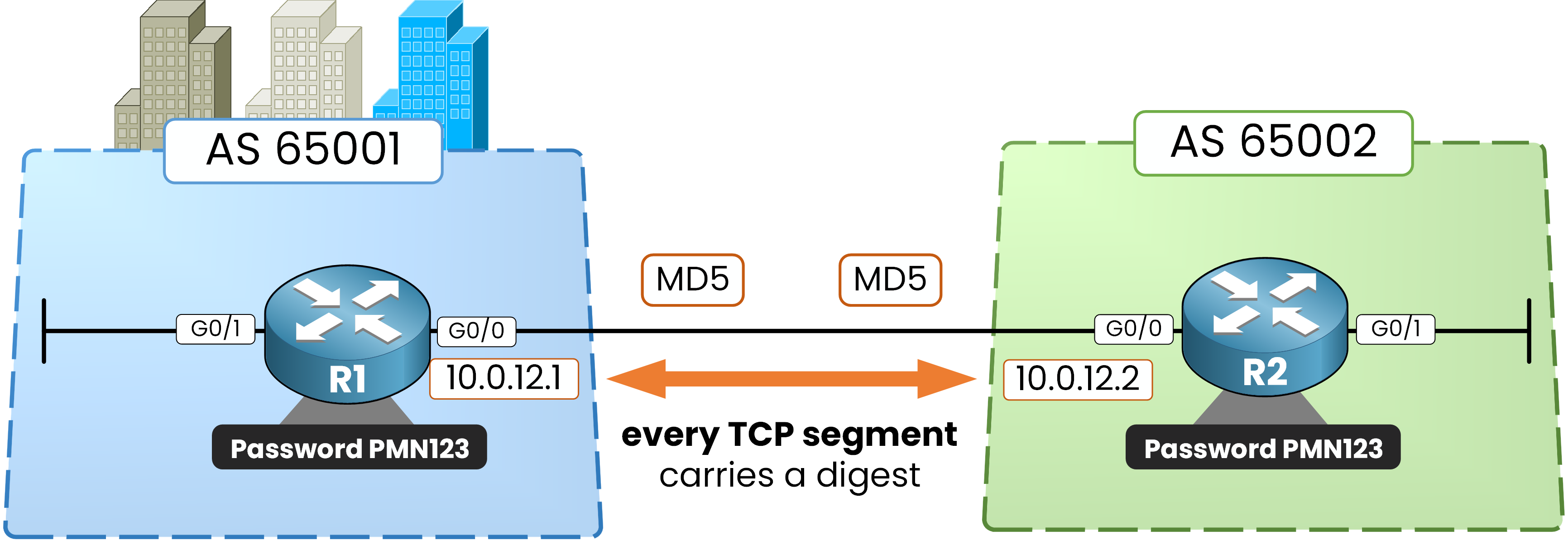 With the same BGP password on both routers, every TCP segment carries an MD5 digest
