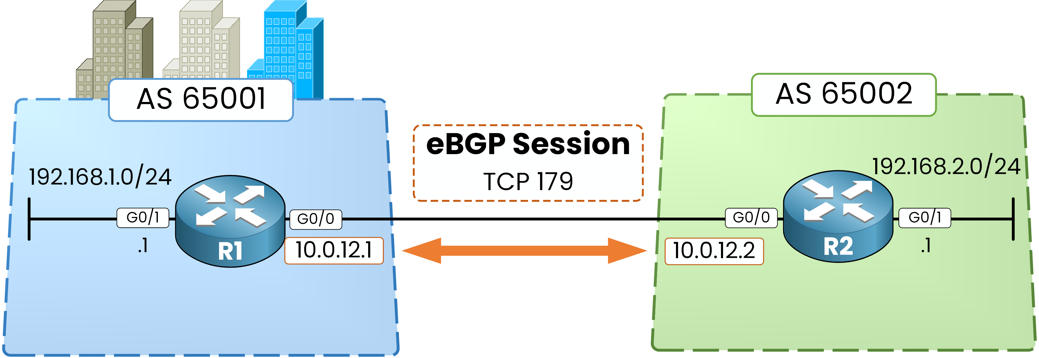 One eBGP session between AS 65001 and AS 65002 running over a single TCP connection