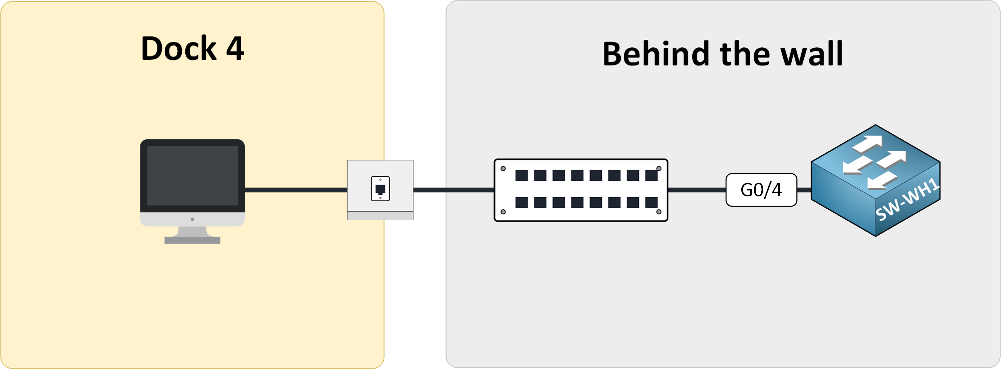 Diagram of the path from the dock PC to the network: the PC and its patch cable connect to wall jack 3F-D4, then a hidden cable inside the wall runs to a patch panel, and a short patch cable reaches a switch port; everything in front of the jack is what a helpdesk tech can test, everything behind it belongs to the network team